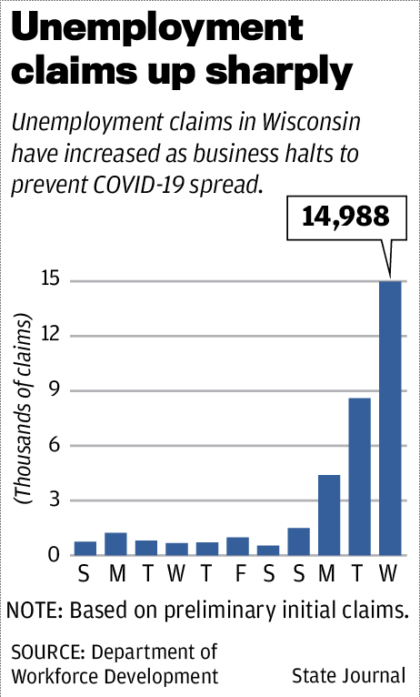 Unemployment claims up sharply